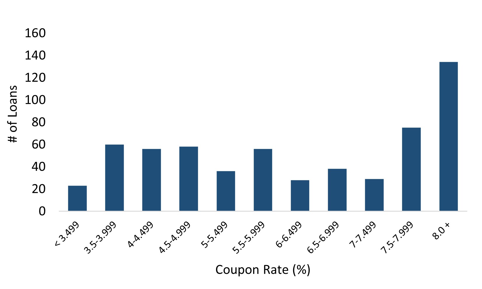 Resi Loans Coupon Distribution.jpg