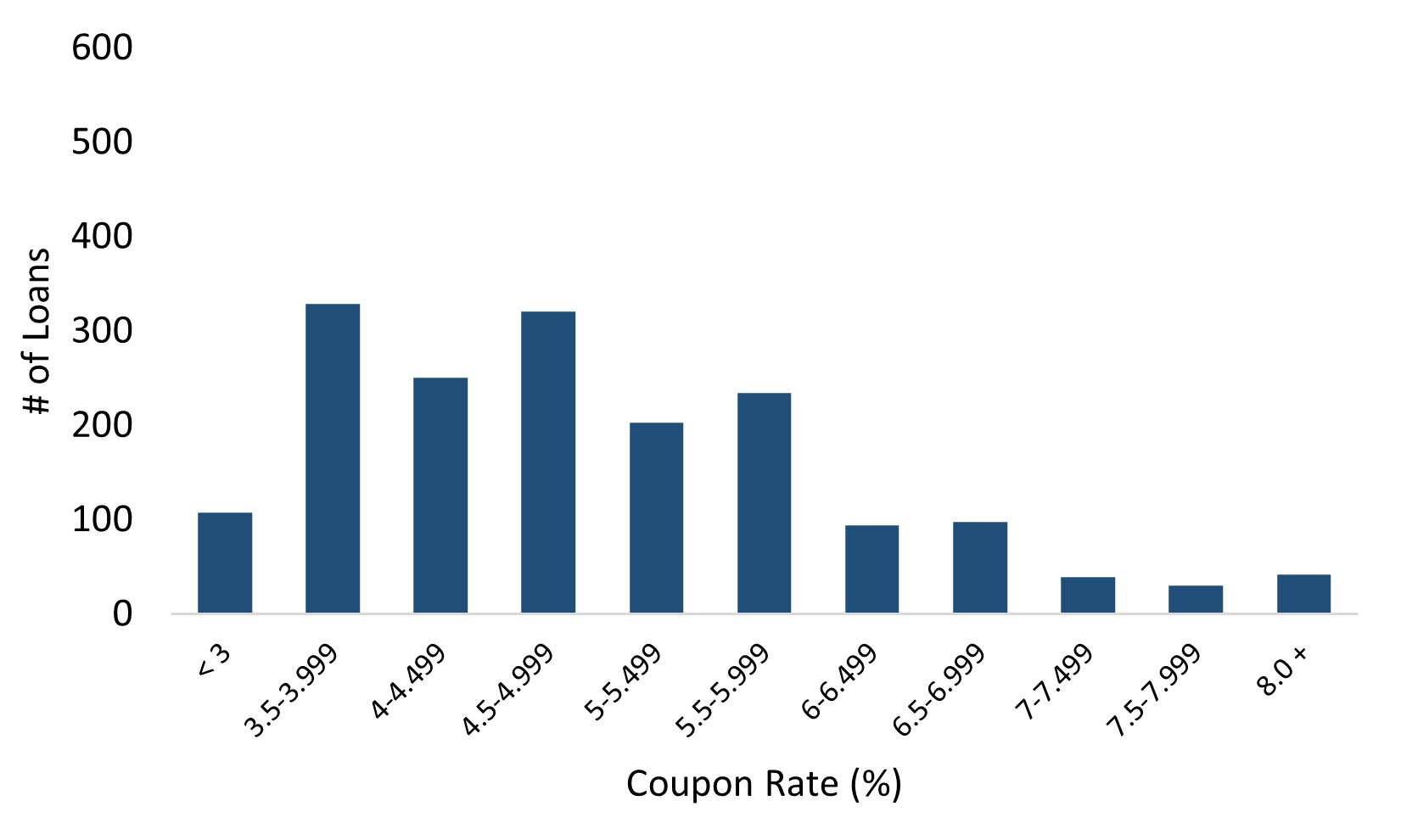 Q4 2022 Resi Loans Coupon Distribution.jpg