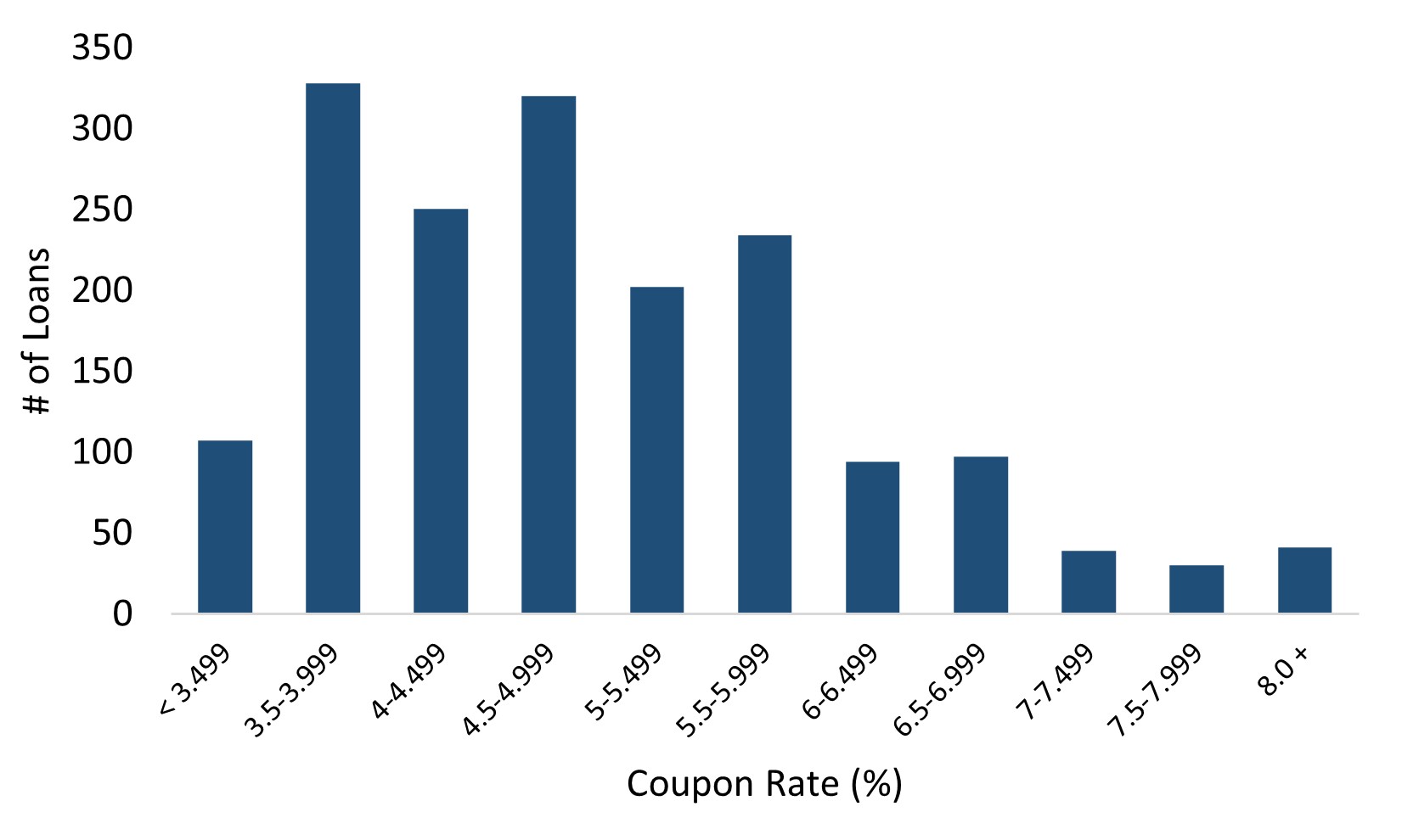 2022 Resi Loans Coupon Distribution.jpg