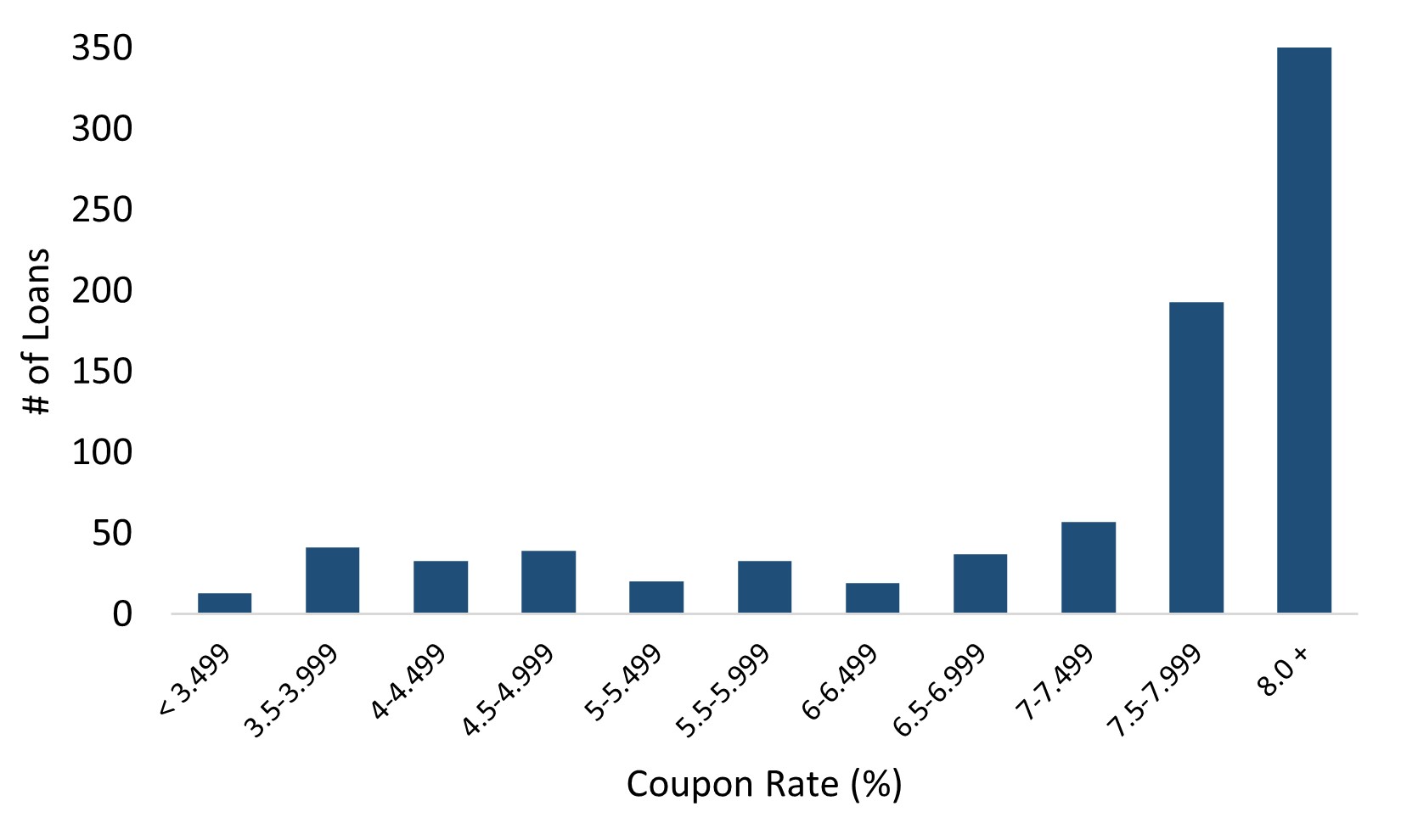 Resi Loans Coupon Distribution.jpg