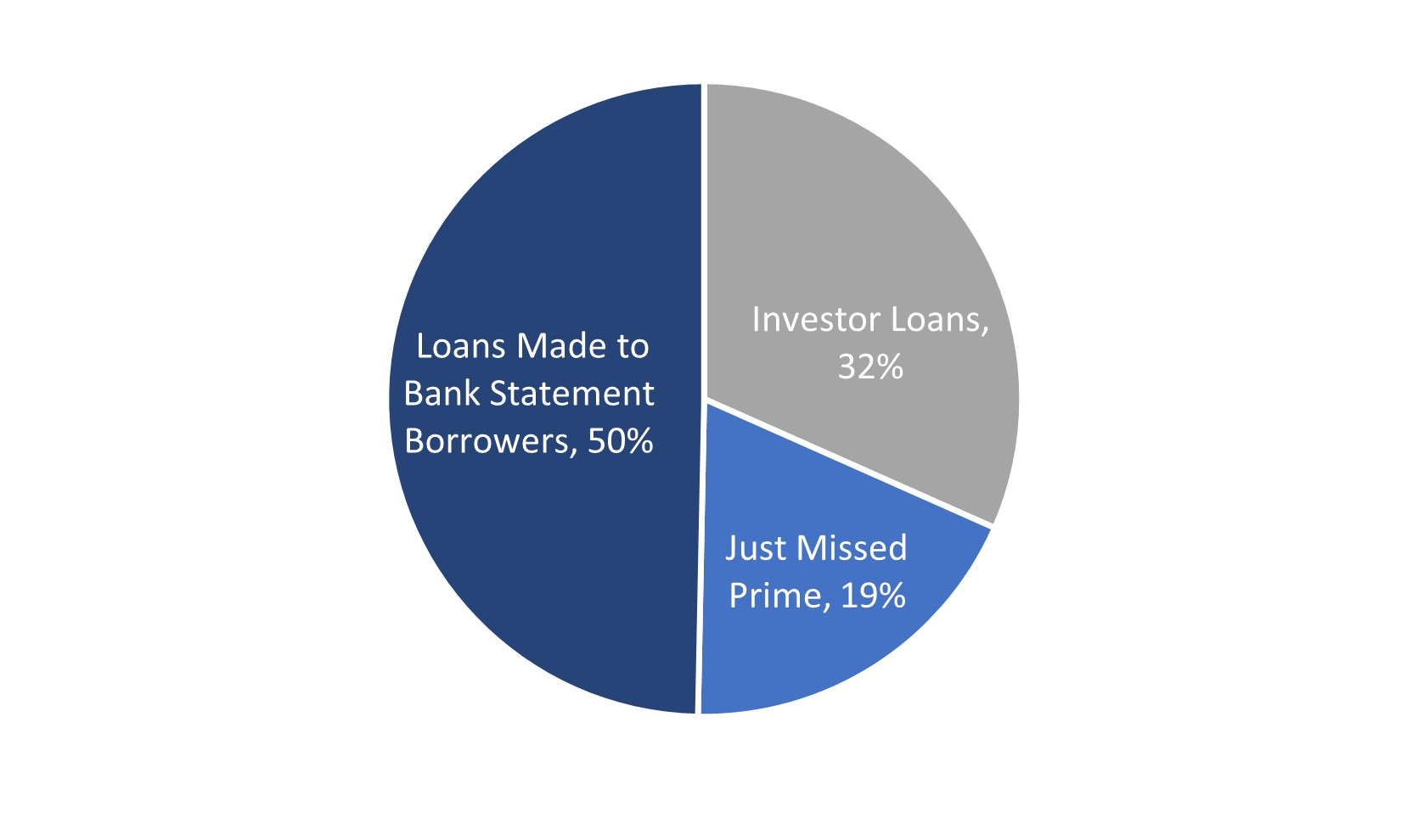 Resi Loans by Product Type.jpg