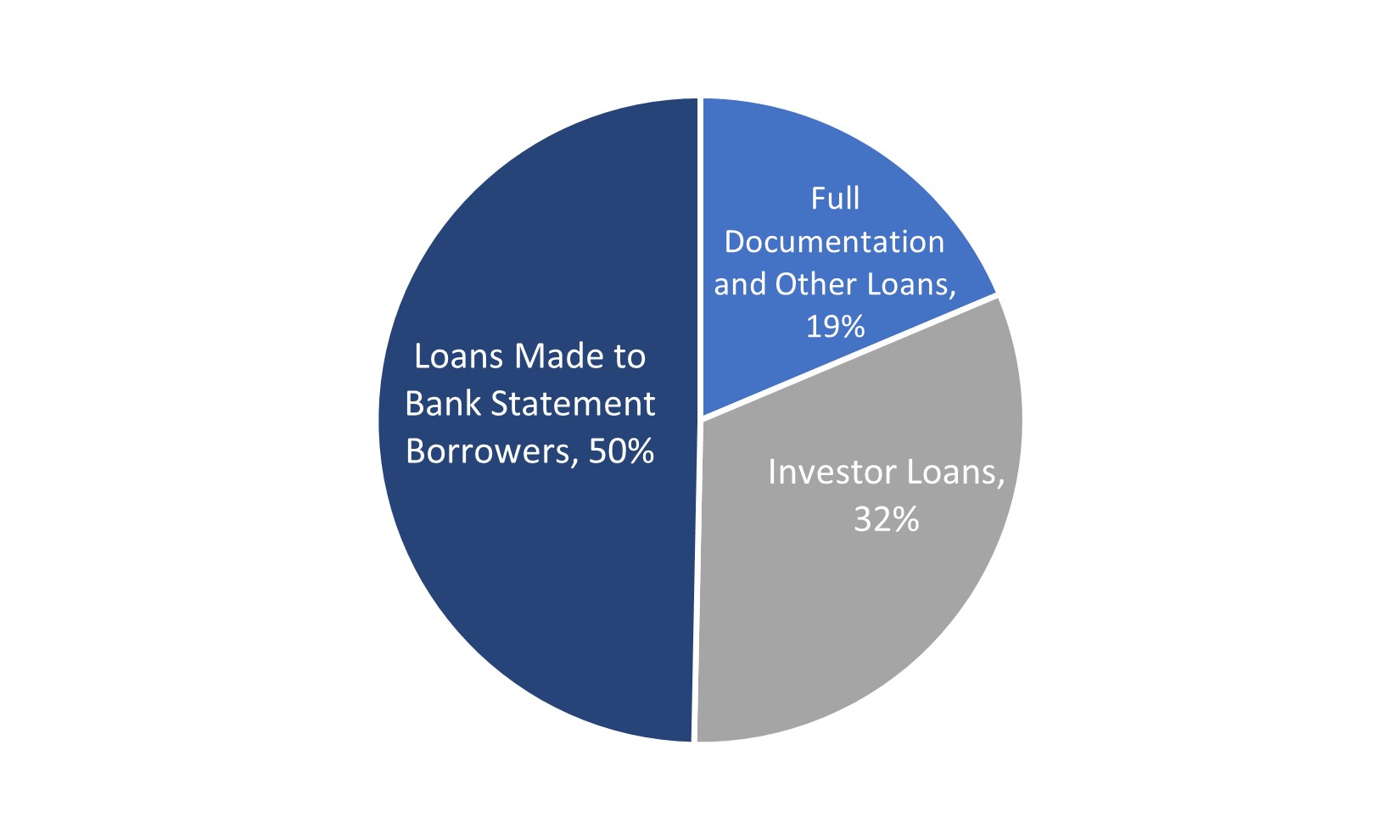 Resi Loans by Borrower Type.jpg