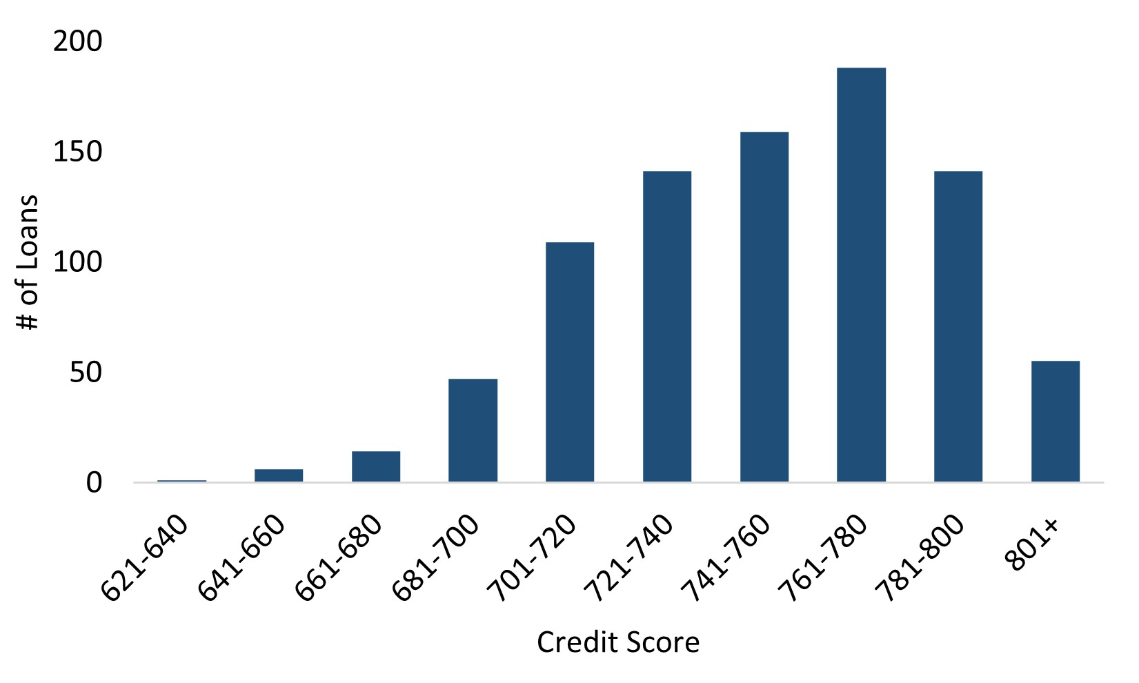 Resi Loans Credit Score.jpg