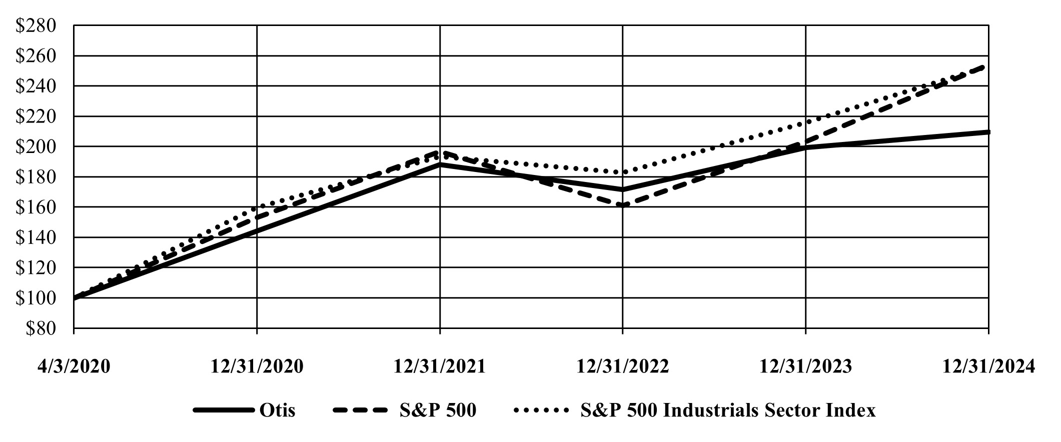 OTIS Total Return Graph 2024.jpg