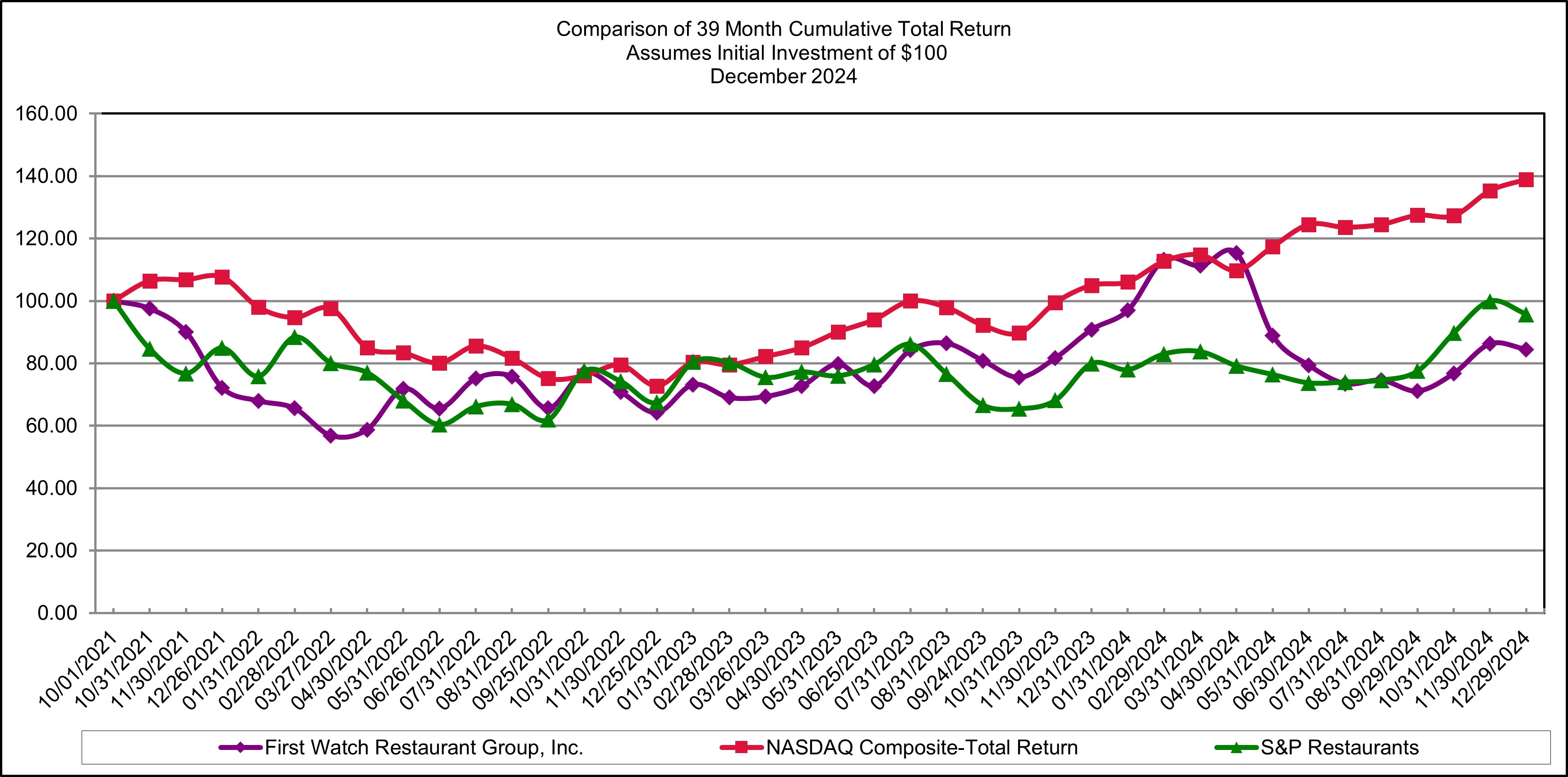 FY2024 FWRG Stock Performance Graph.jpg