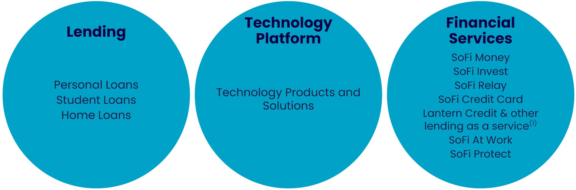 SoFi segments and products.jpg