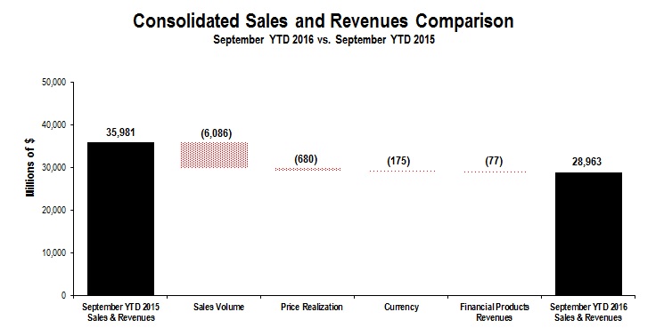 cons-salesandrev2016q3ytd.jpg