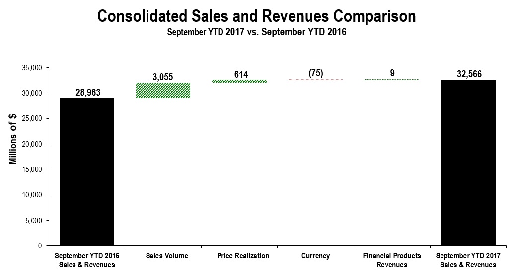 cons-salesandrev2017q3ytd.jpg