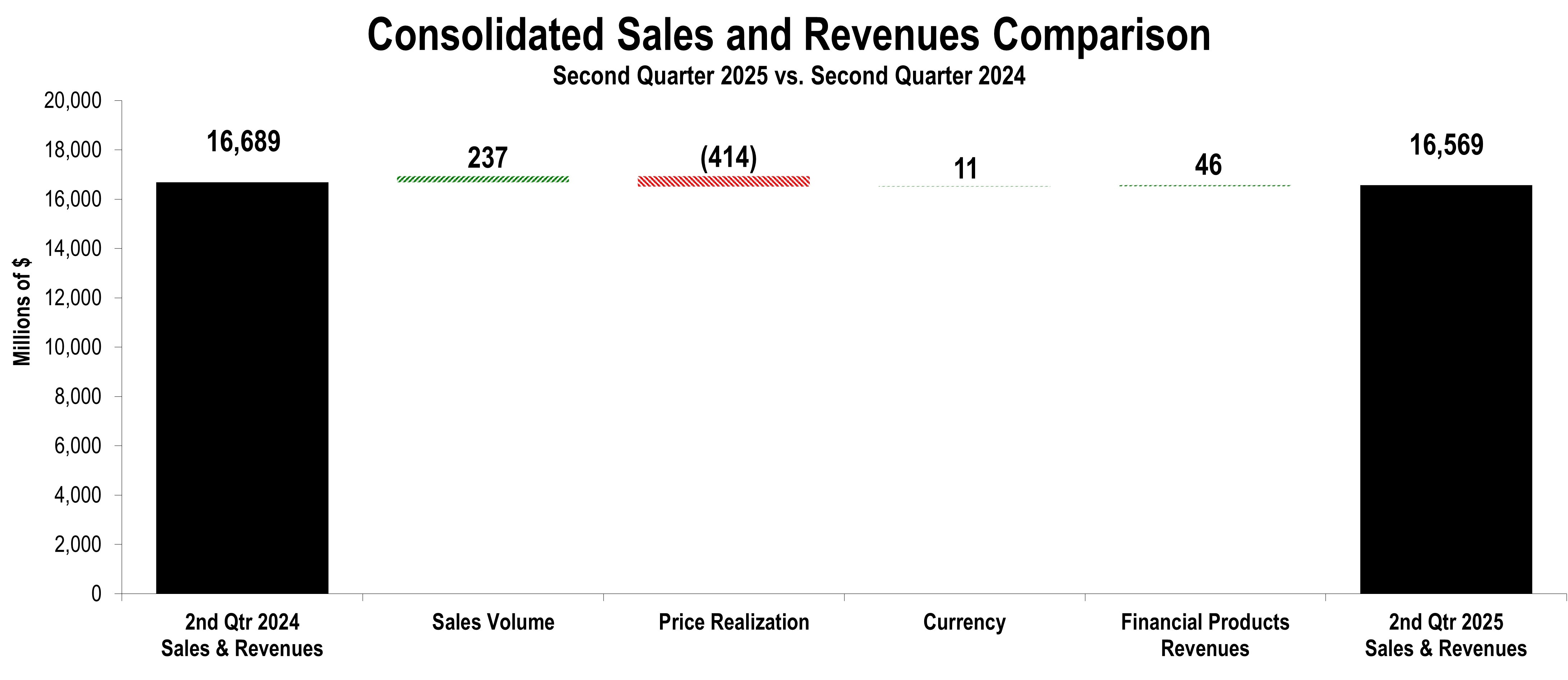 SalesandRevenuesChunkChart2Q.jpg