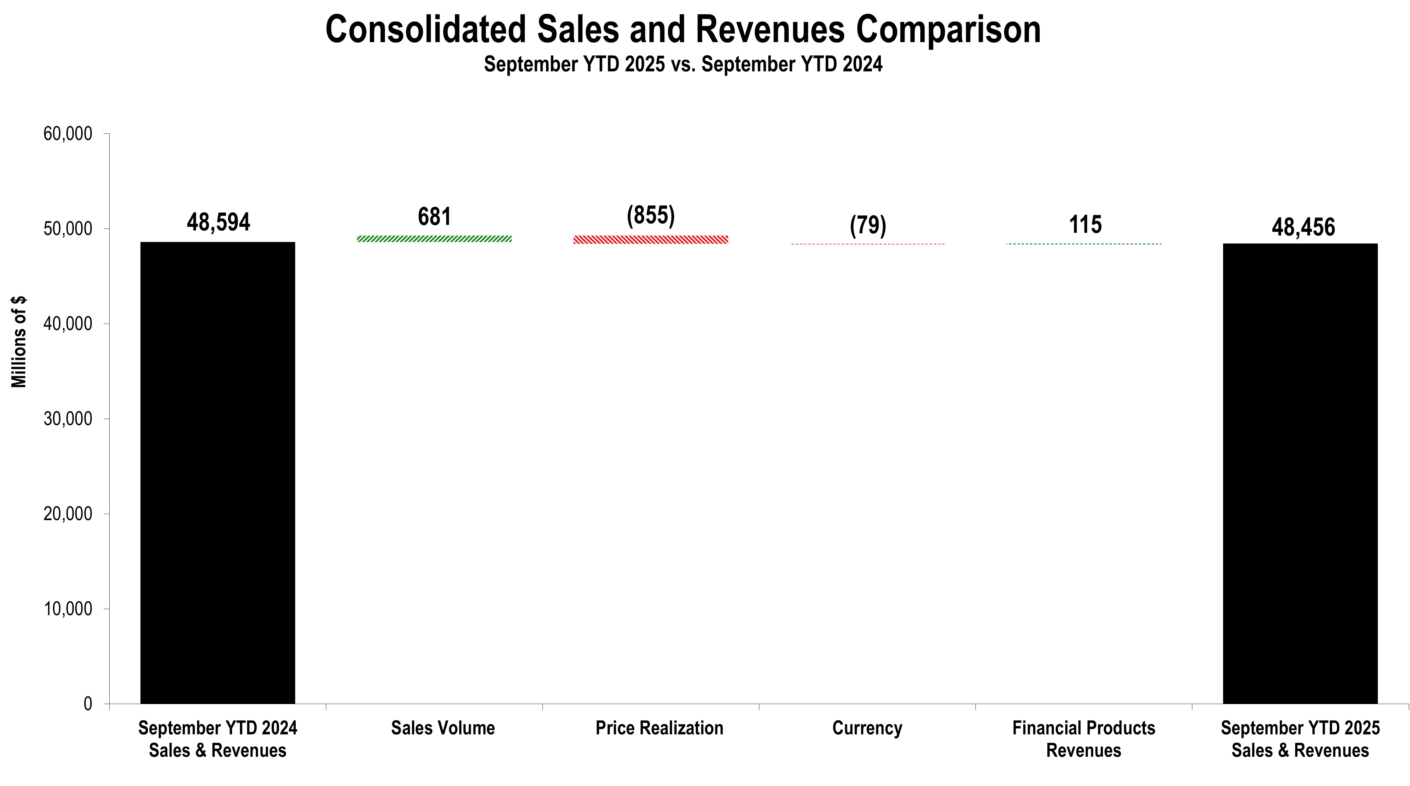 SalesAndRevenuesChunkChartYTD.jpg