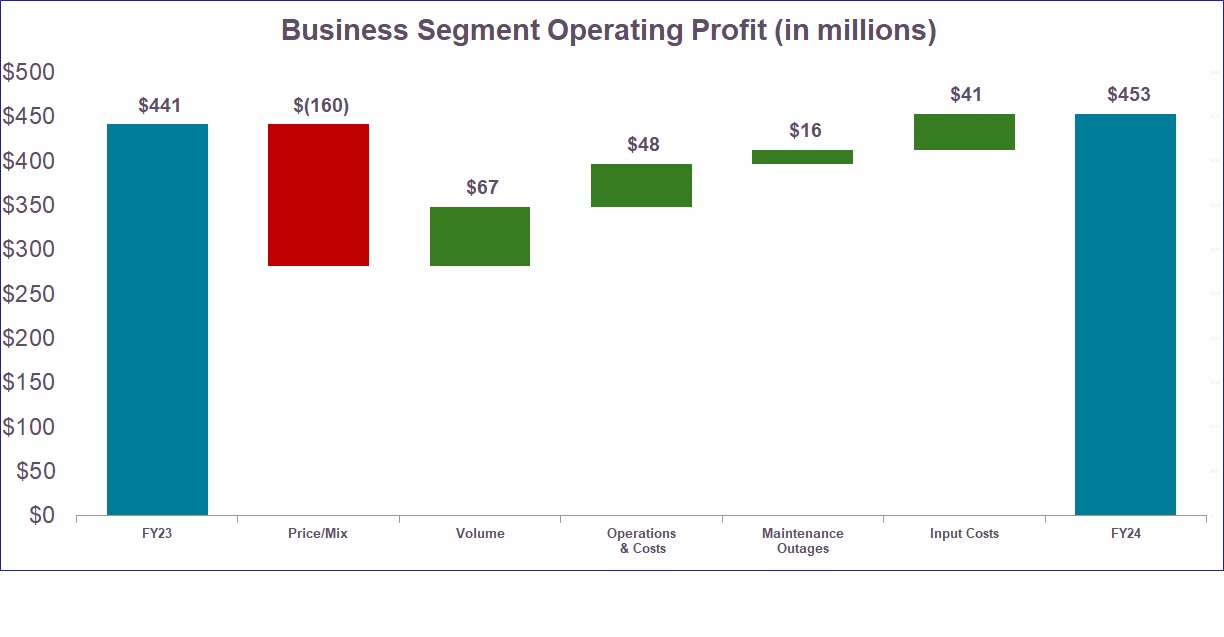 FY24 Operating Profit vs FY23.jpg