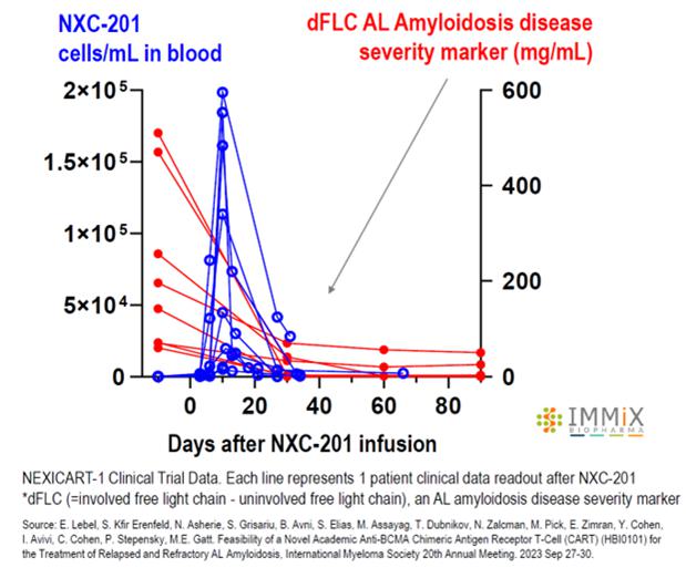 A graph of a patient's disease

Description automatically generated