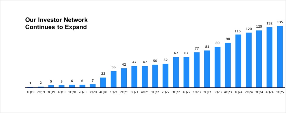 Investor Network Bar Graph 1Q25.jpg