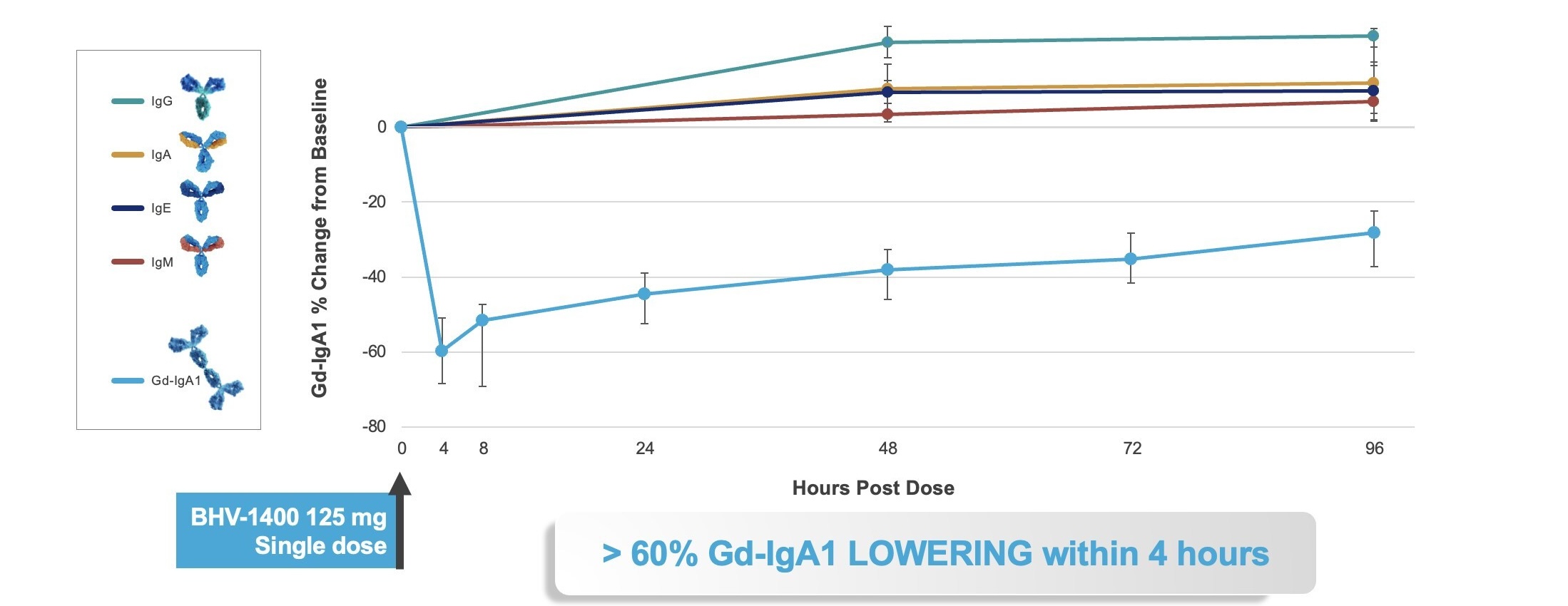 BHVN_FIGURE_3___BHV_1400_at_the_lowest_SAD_cohort_rapidly_and_selectively_removes_60_of_Gd_IgA1_whil.jpg