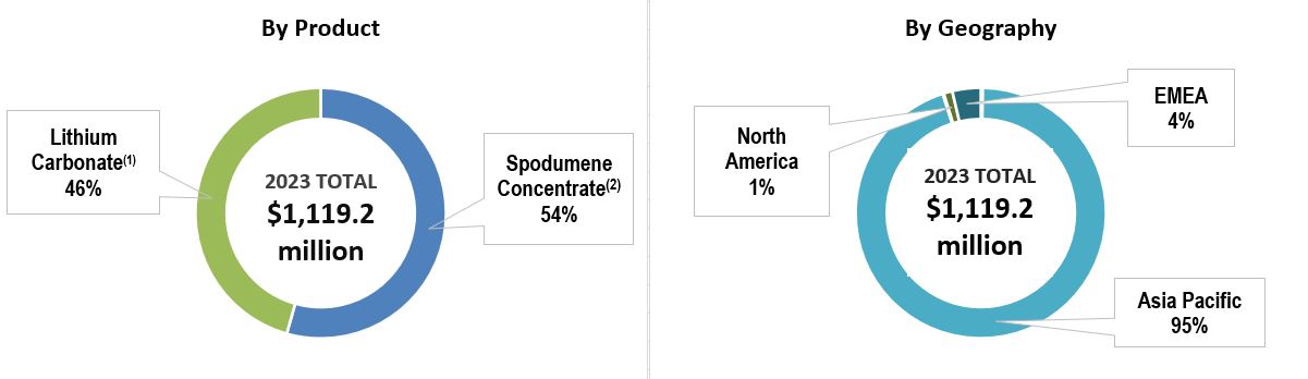 2023 Revenue Graph - Allkem v3.jpg