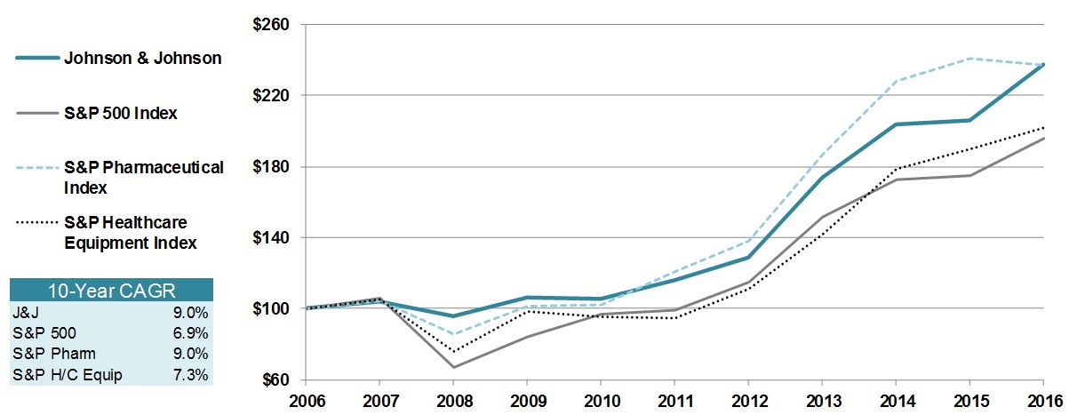 jnj10yearshareholdergraph16.jpg
