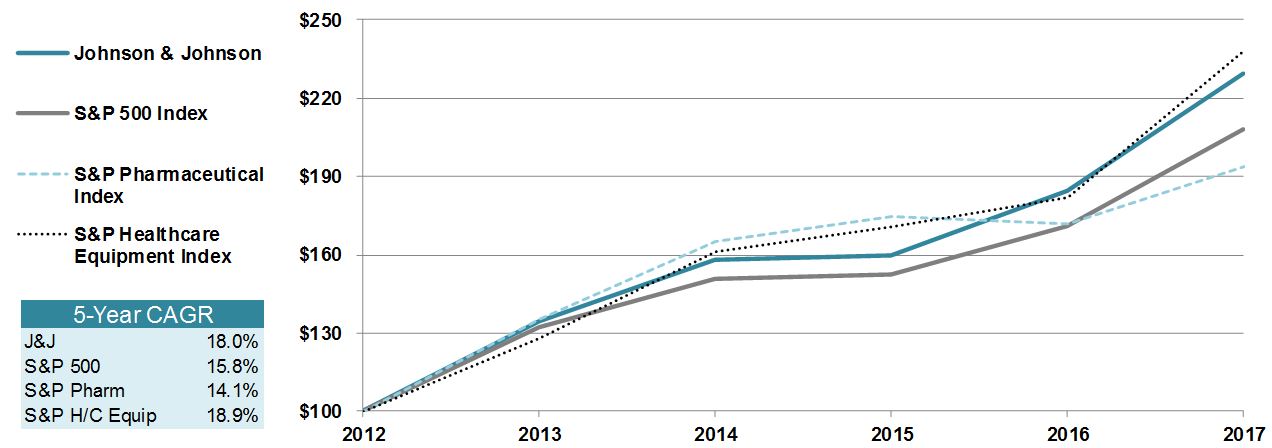jnj5yearshareholder2017.jpg