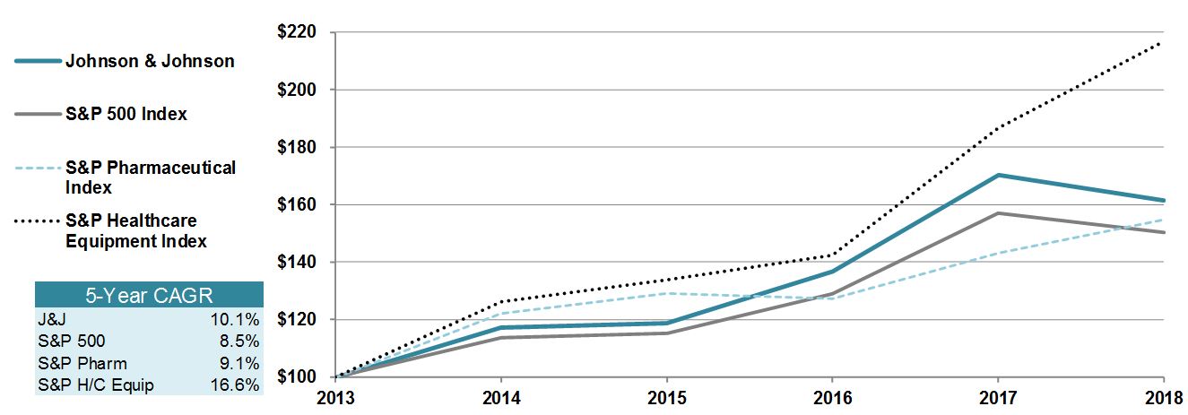 jnj5yearshareholder2018.jpg