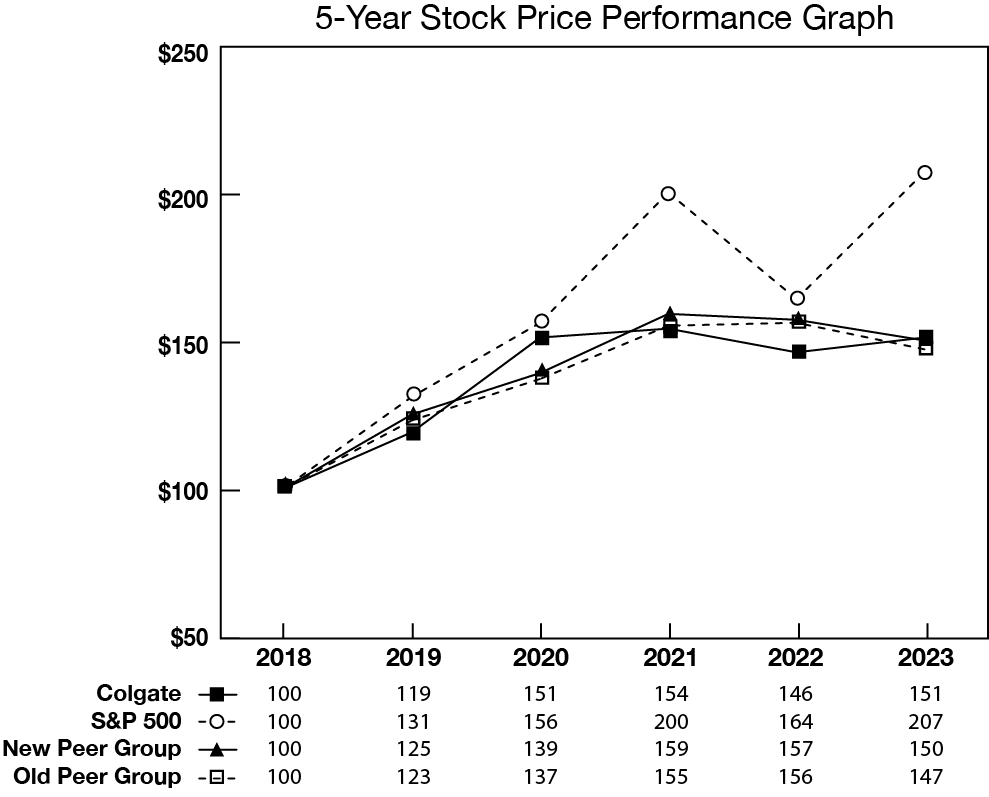 Colgate_2023_AR_Graph_5_Year.jpg