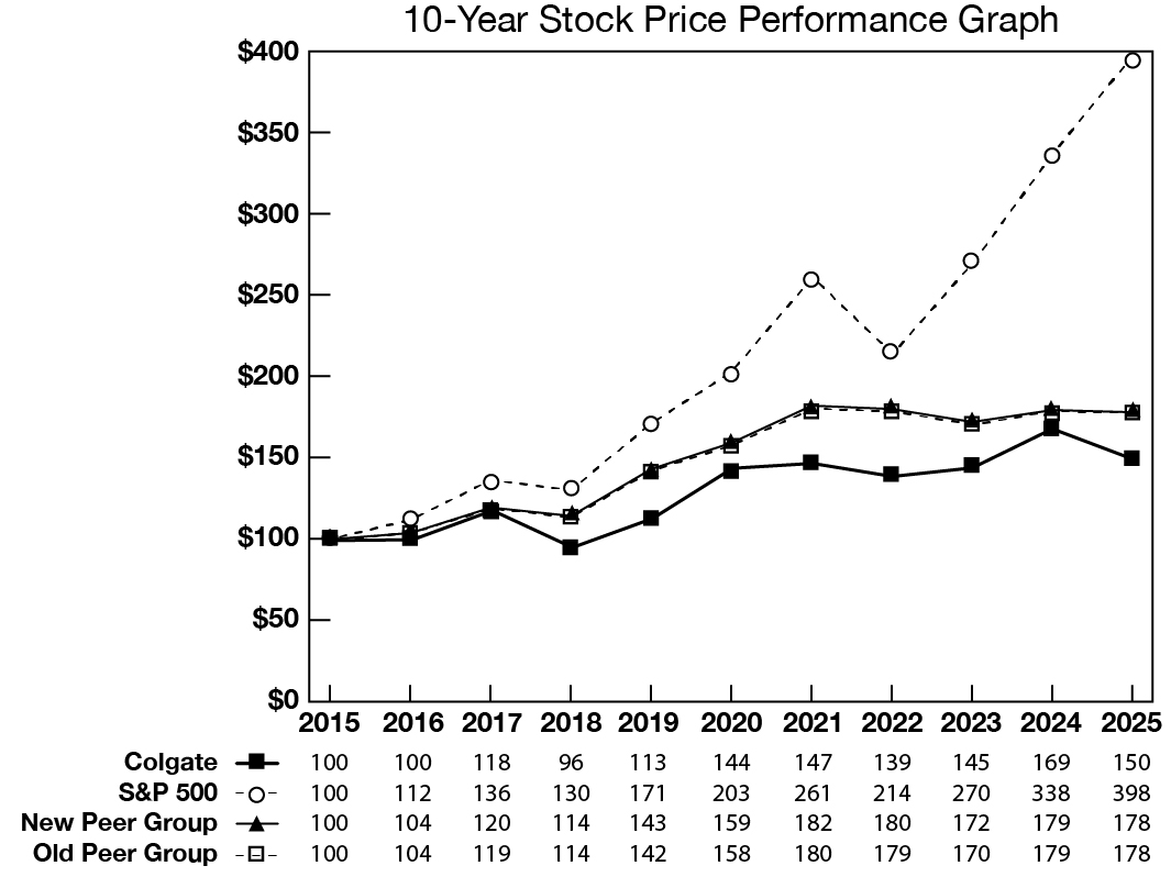 Colgate_2025_AR_Graph_10_Year.jpg