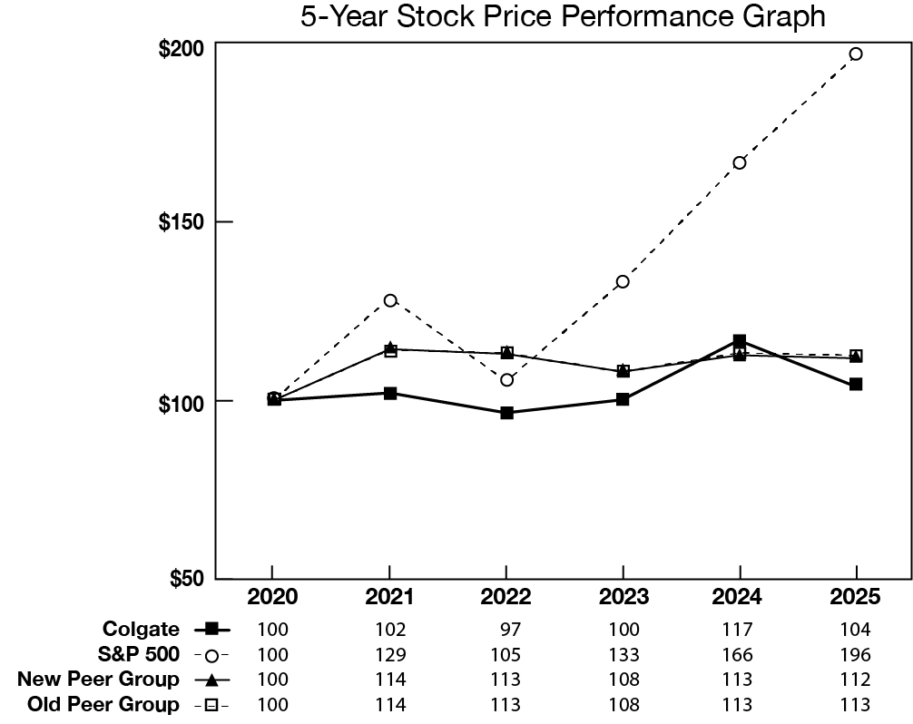Colgate_2025_AR_Graph_5_Year.jpg
