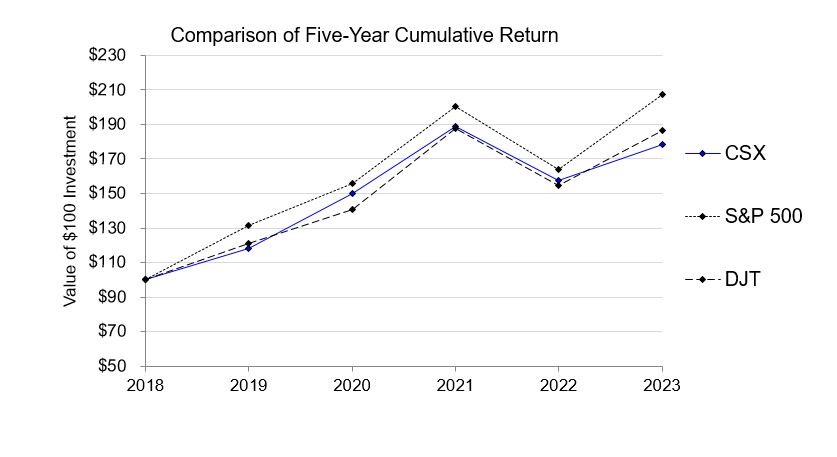 Item 5 - Stock Performance Graph - 2023-v2.jpg