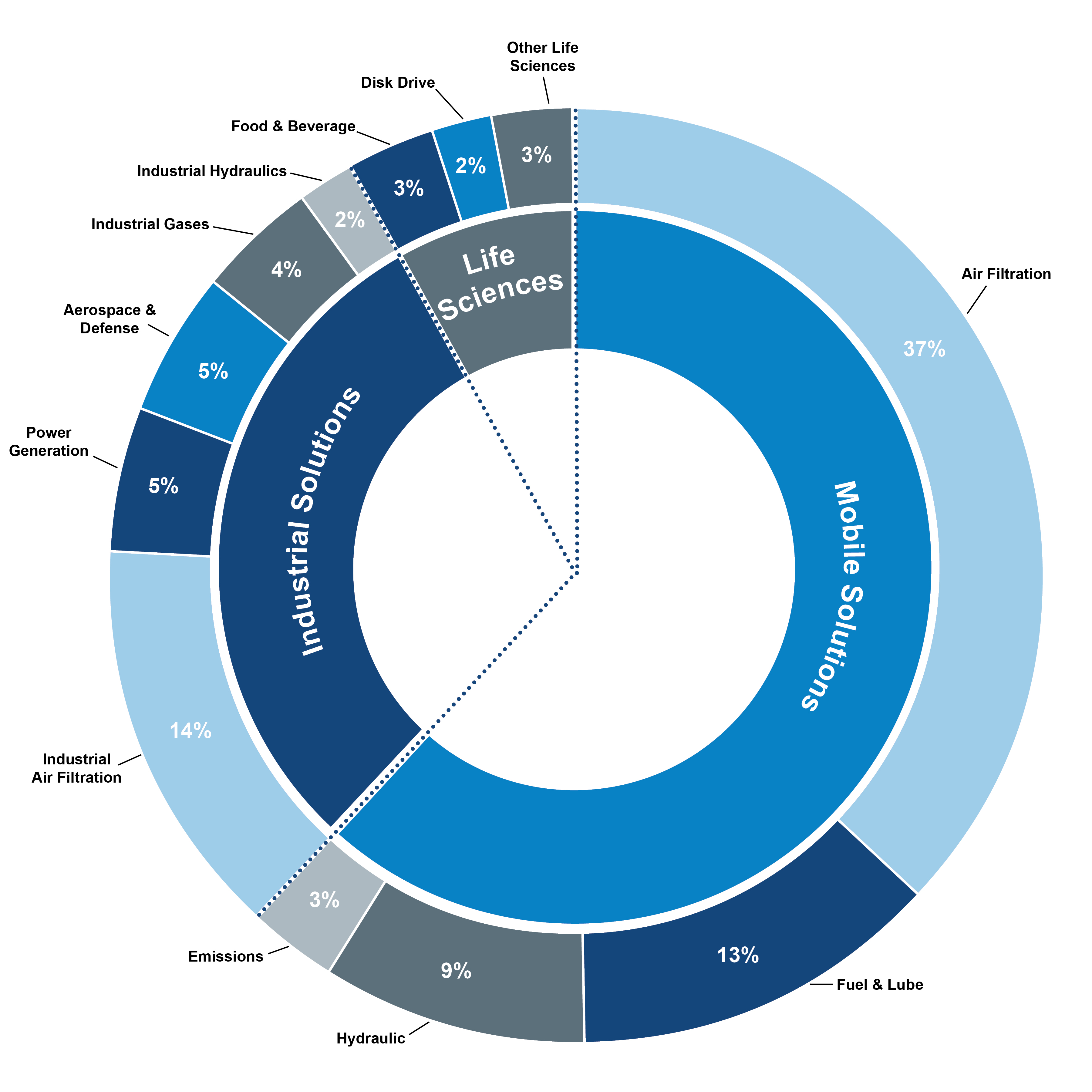 FY25_10K_Diverse Product Group Chart_Final.jpg