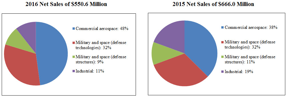 netsales2016and2015.jpg