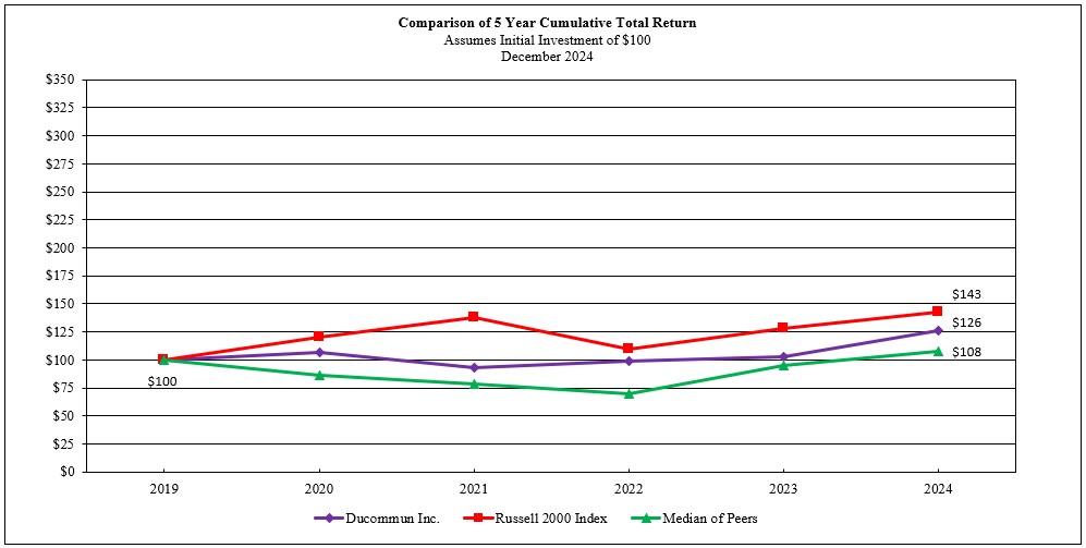 DCO 2024 10-K 5 Year TSR Chart_2_10_25.jpg