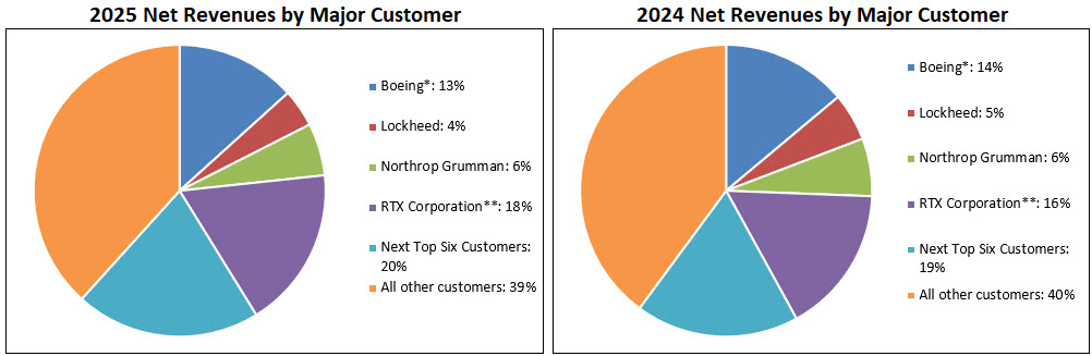 2025 Net Revenues by Major Customer.jpg