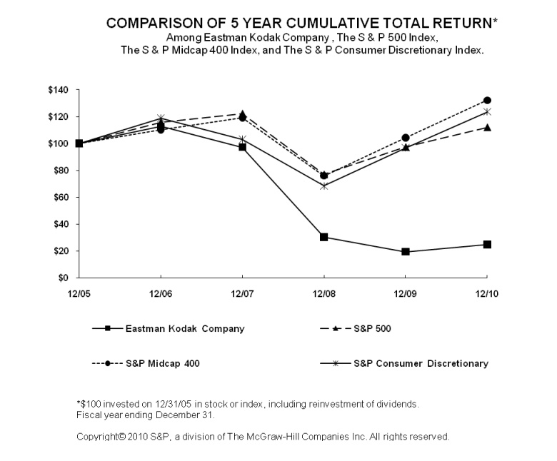 Performance Graph