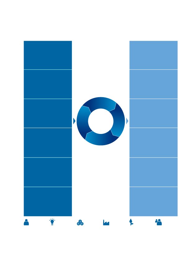 This visual shows Philips’ value creation infographic