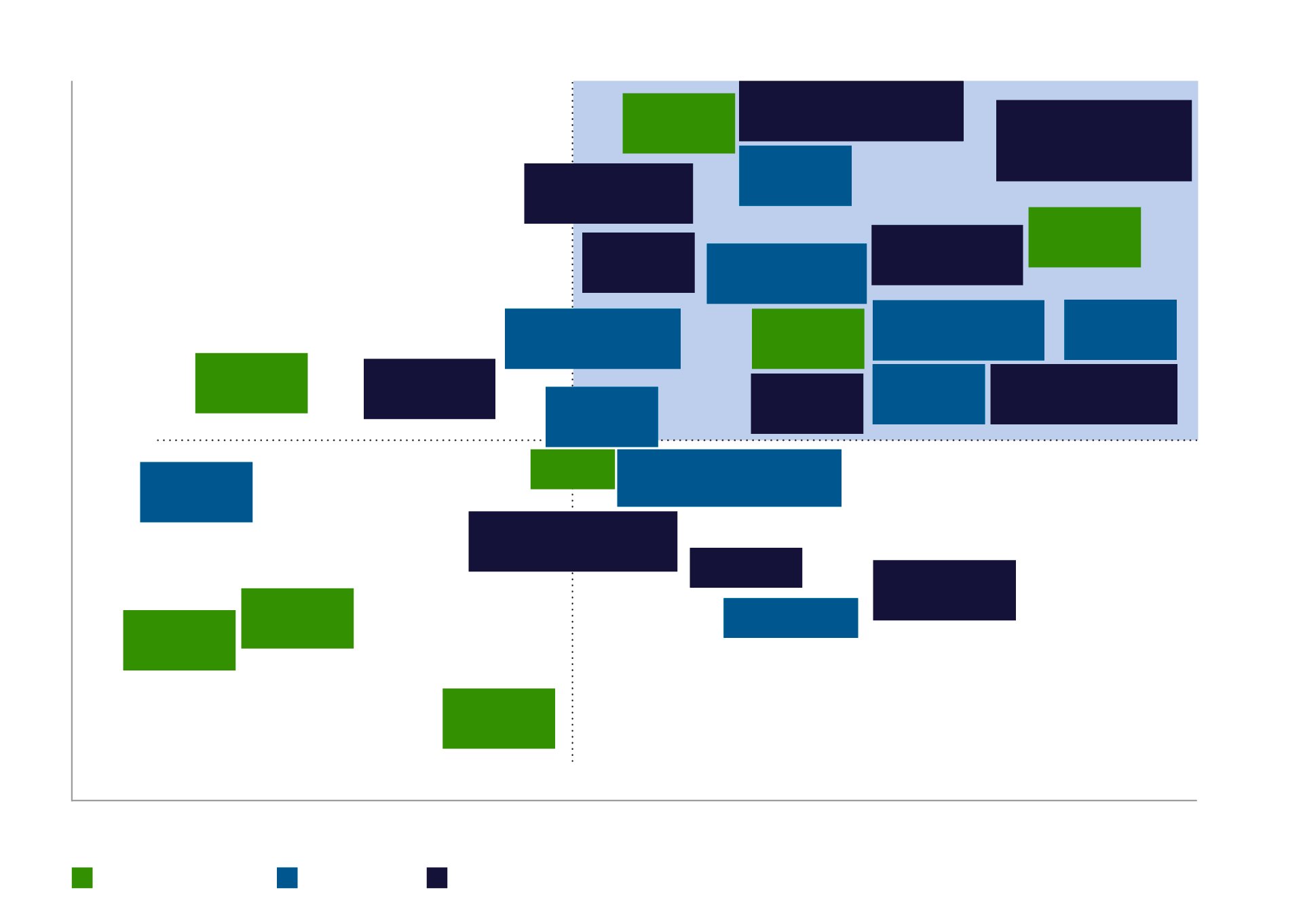 This visual shows Philips’ materiality matrix