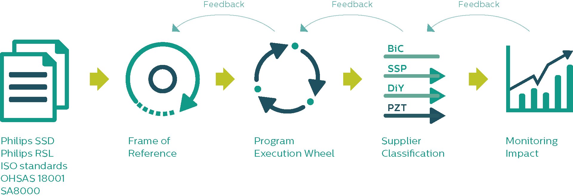 This visual shows the five key focus areas of Philips’ supplier sustainability strategy
