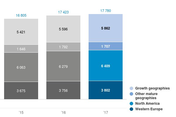 Chart: Sales by geographic cluster
