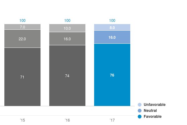 Chart: Employee Engagement Index