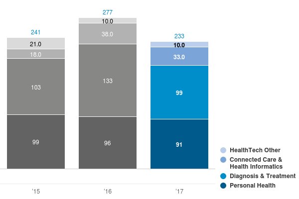 Chart: Green Innovation per segment