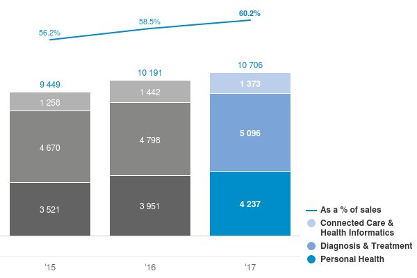 Chart: Green Revenues per segment