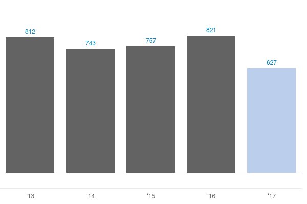 Chart: Net operational carbon footprint