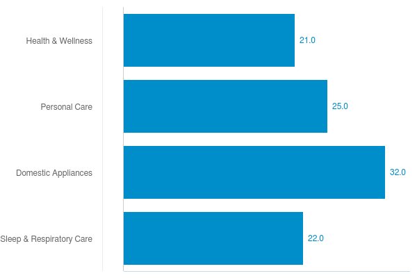 Chart: Total sales by business 