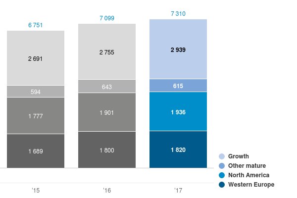 Chart: Sales per geographic cluster