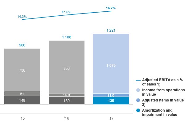 Chart:  Income from operations and Adjusted EBITA 