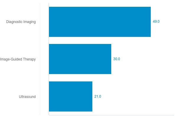 Chart: Total sales by business 