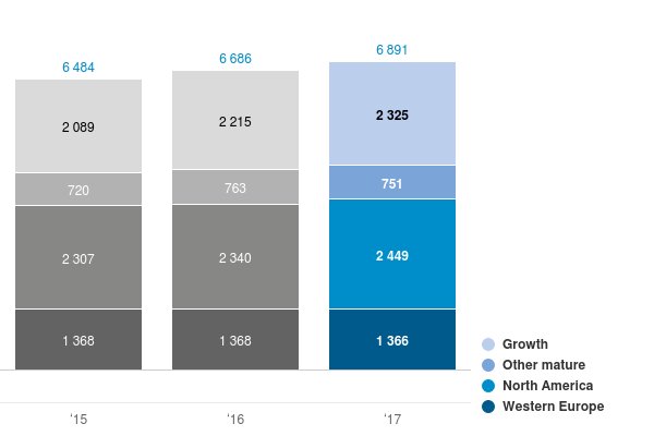 Chart: Sales per geographic cluster