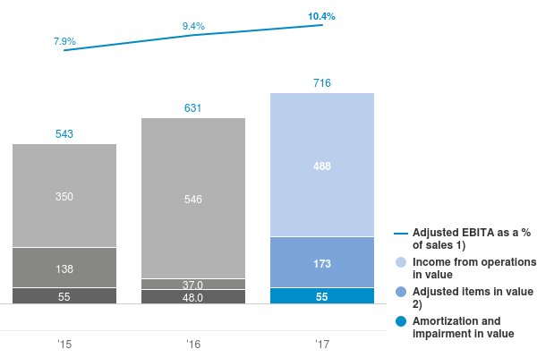 Chart: Income from operations and Adjusted EBITA