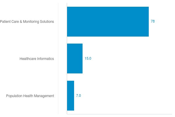 Chart: Total sales by business 