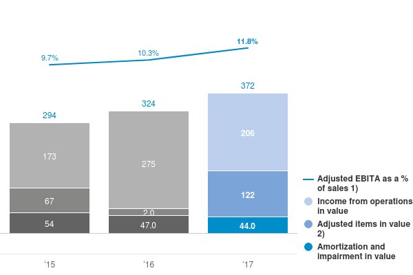 Chart:  Income from operations and Adjusted EBITA