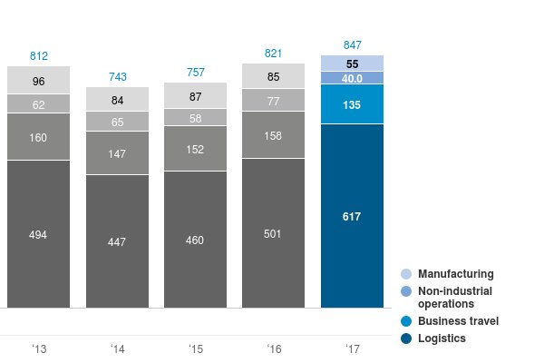 Chart: Operational carbon footprint