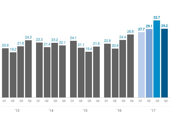 Chart: Market capitalization