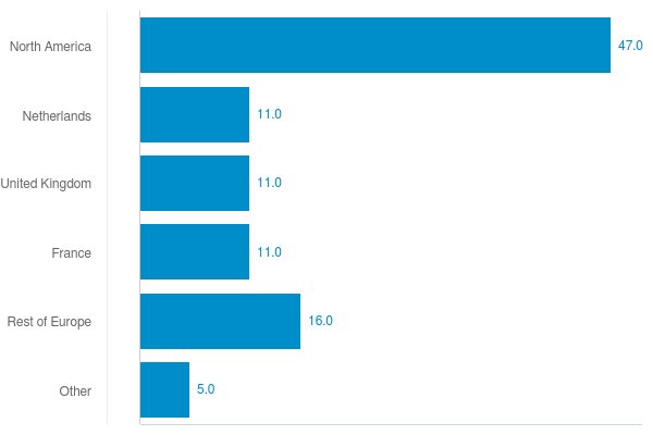 Chart: Shareholders by region (approximated)